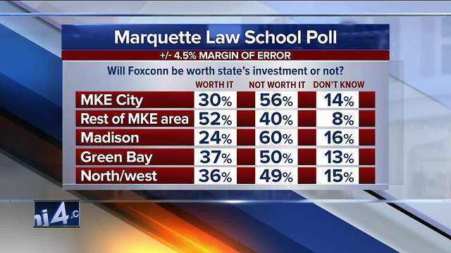 New Marquette poll shows skepticism over Foxconn project