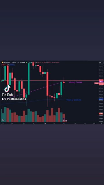 🔴 #Bitcoin Important weekly close again this week. $BTC Attempted a break above the Weekly 200MA