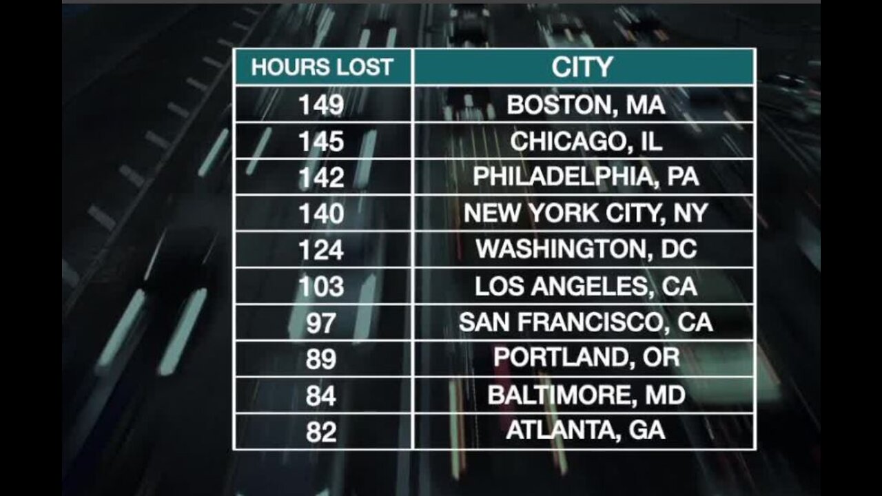 Traffic jams costs drivers $252 per year