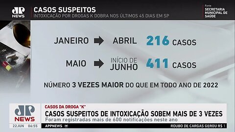 Número de casos suspeitos de intoxicação por drogas ‘K’ dobra na cidade de SP