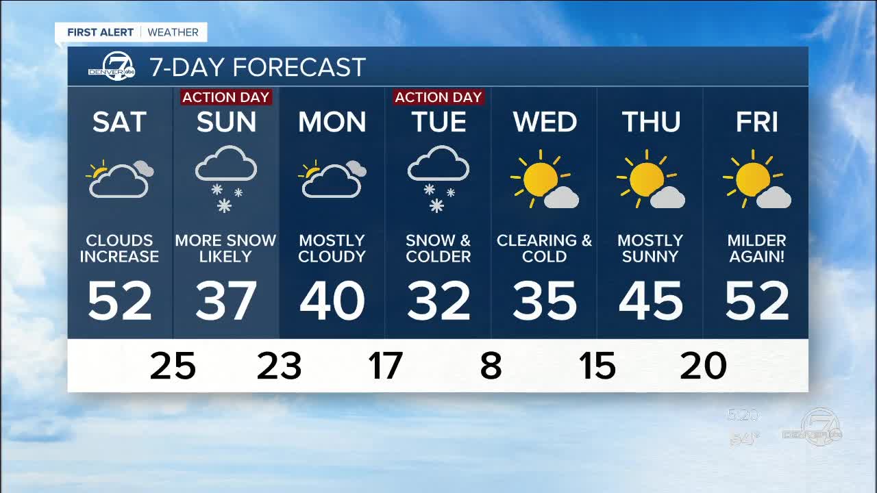 A brief break before for snow for Colorado