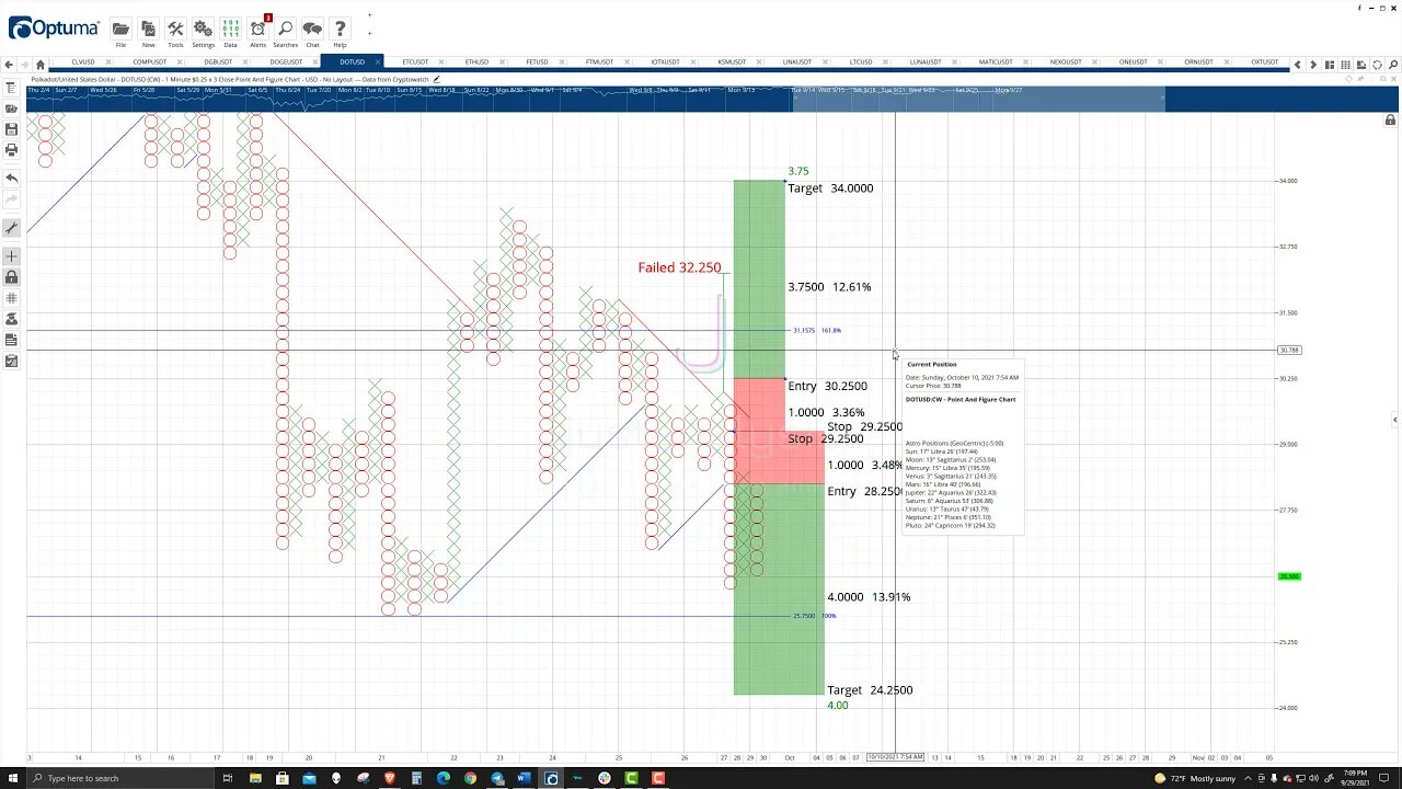 Polkadot (DOT) Cryptocurrency Price Prediction, Forecast, and Technical Analysis - Sept 29th, 2021