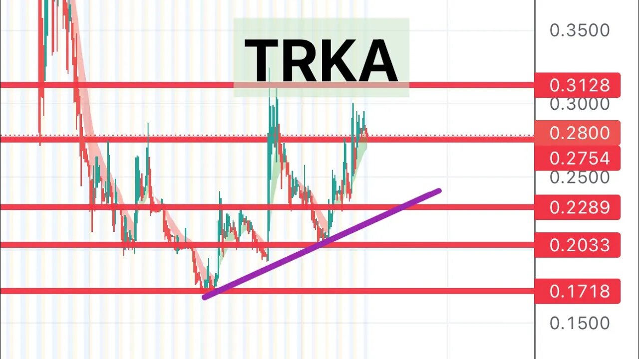 #TRKA 🔥 uptrend continues! Is it breaking out BIG? $trka