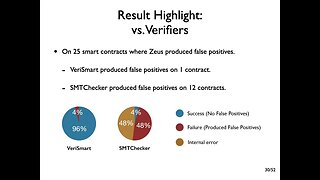 VeriSmart A Highly Precise Safety Verifier for Ethereum Smart Contracts