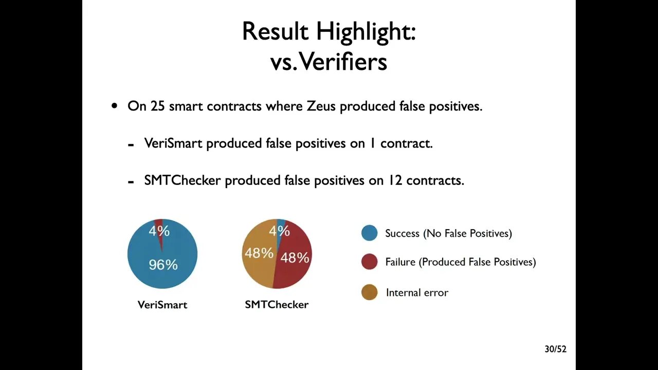 VeriSmart A Highly Precise Safety Verifier for Ethereum Smart Contracts