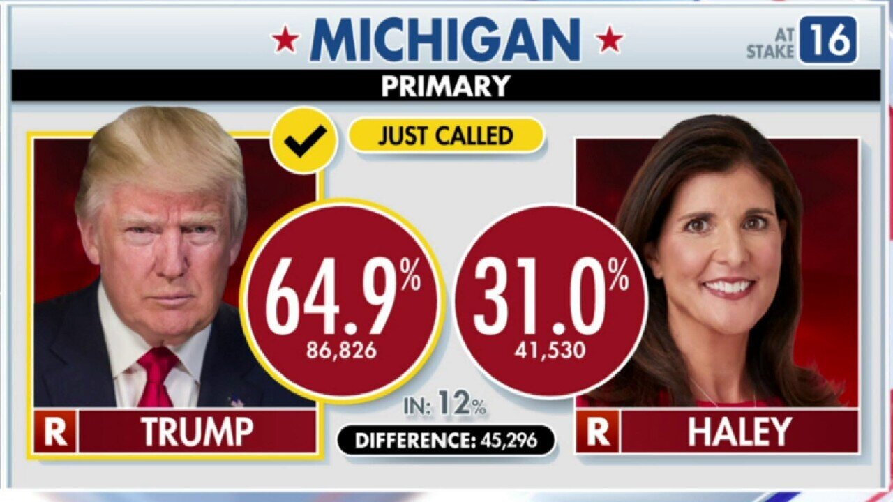 Trump Wins Michigan GOP Primary