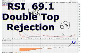 Double Top RSI 69.1 Uniform Rejection - #1456