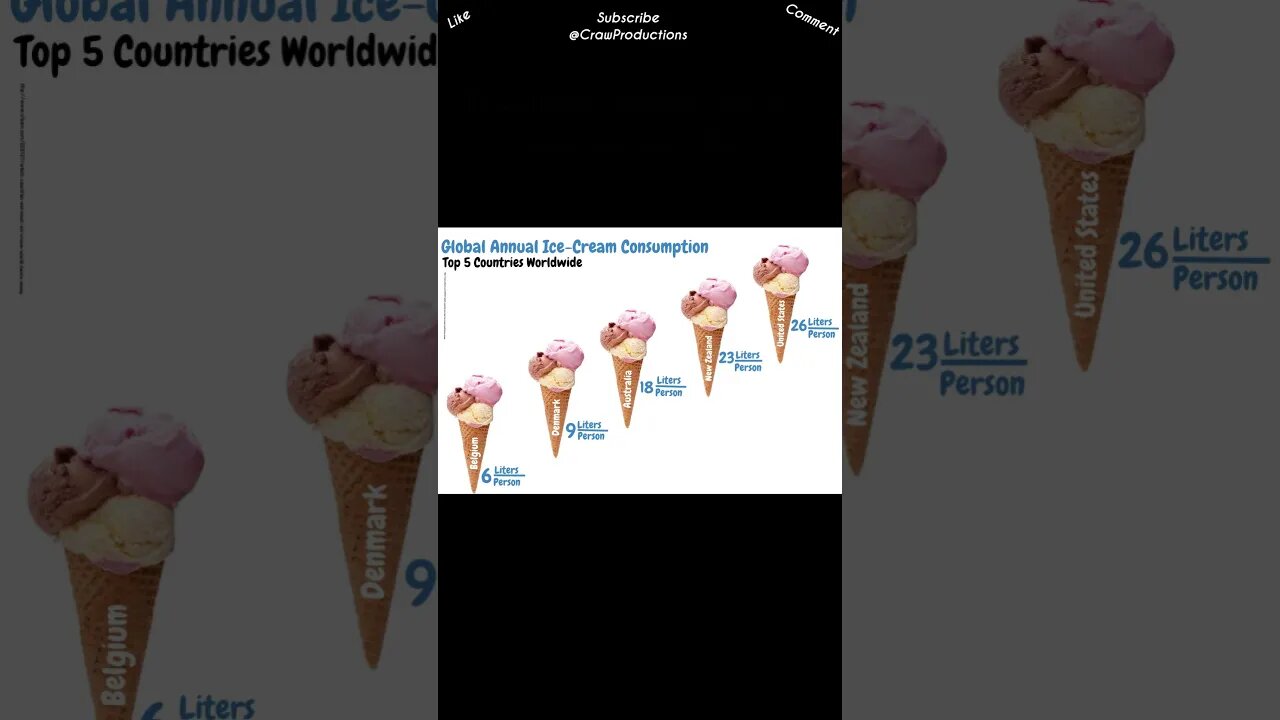 The United States is the largest consumer of ice cream in the world #icecream #shorts