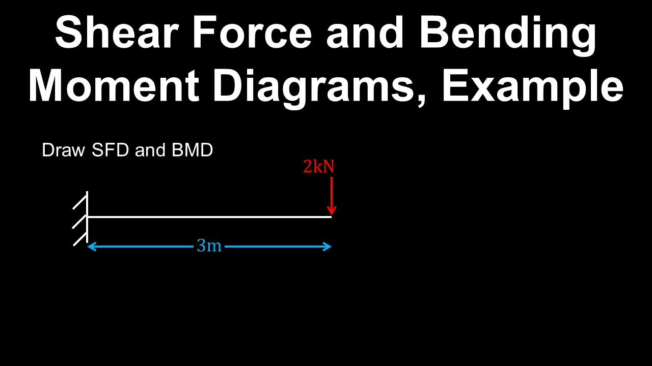 Bending Moment, Shear Force, Beam, Example - Structural Engineering