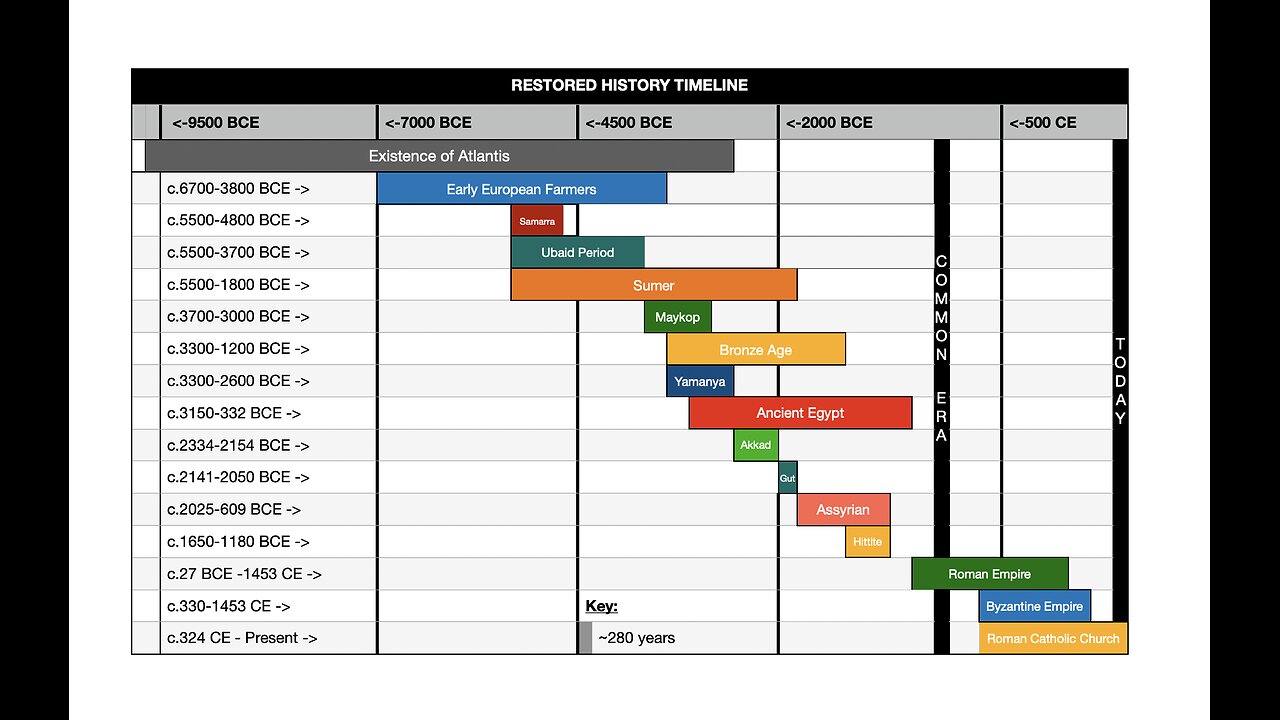 ATLANTIS ADDENDUM (PART 4): Restored Timeline of History, Y-DNA J, and "Chromosomal Aaron"