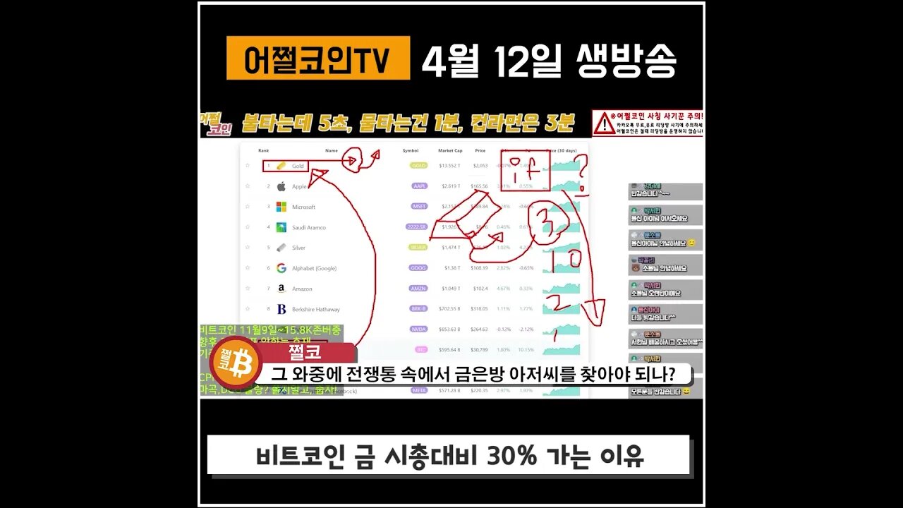 비트코인이 금 시가총액의 30% 도달|쩔코TV 4월14일 #shorts #쇼츠