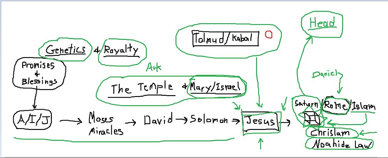 Israel and the Jews/Hebrews