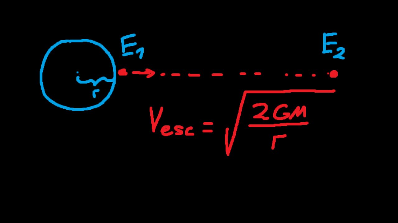 Physics Made Simple - Escape Velocity Formula Derivation