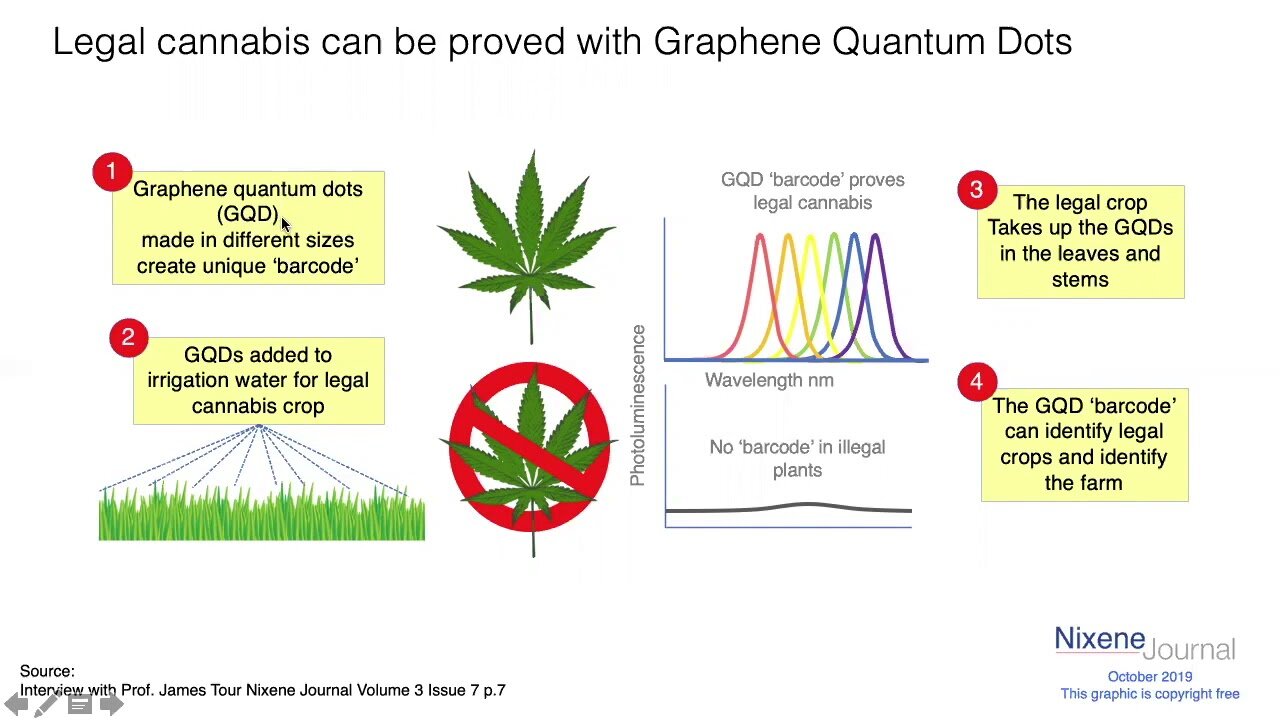 Graphene, Quantum Dots and Cannabis WARNING