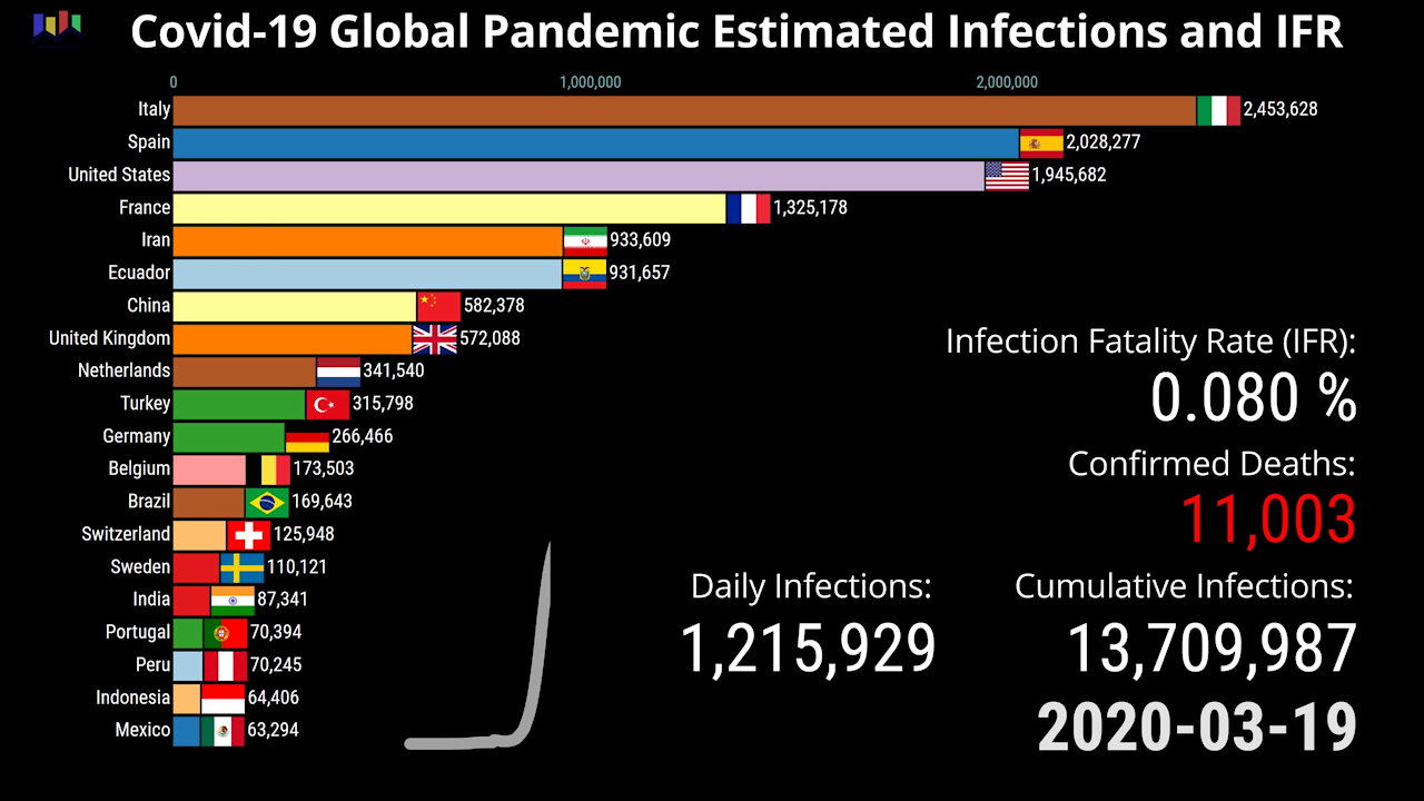 Covid-19 Global Pandemic True Numbers of Infections by Country and IFR