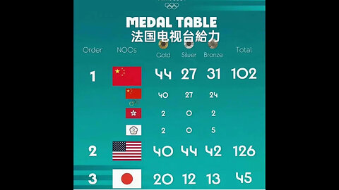 Paris Olympics 2024 Gold Medals Counts for China ranked #1