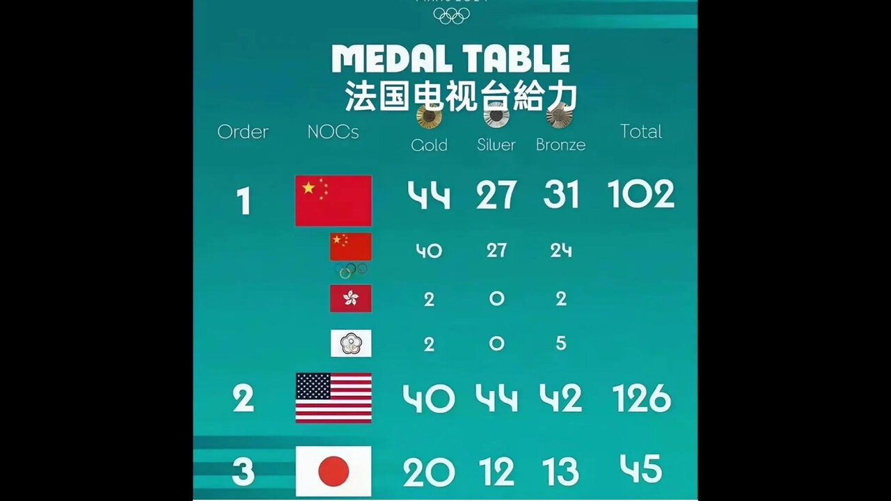 Paris Olympics 2024 Gold Medals Counts for China ranked #1