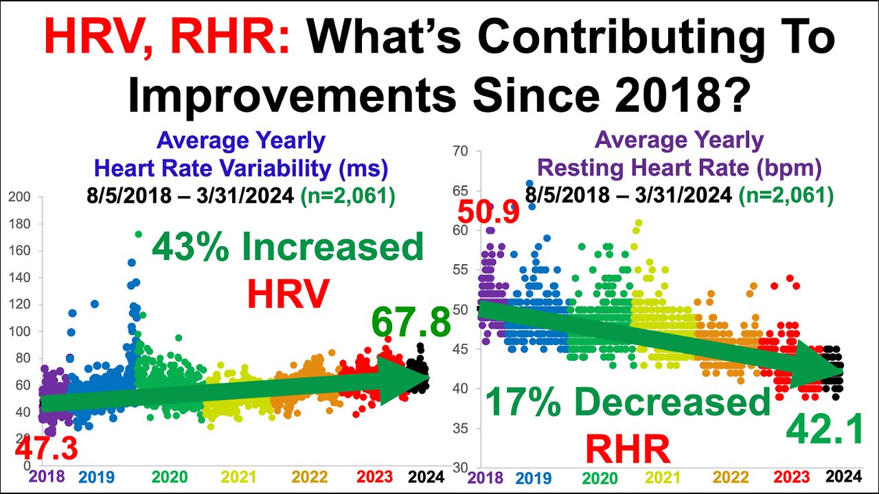 Higher HRV, Lower RHR: What's Contributing To Improvements Since 2018?