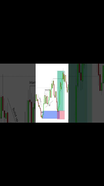 Liquidity TRADING #forex