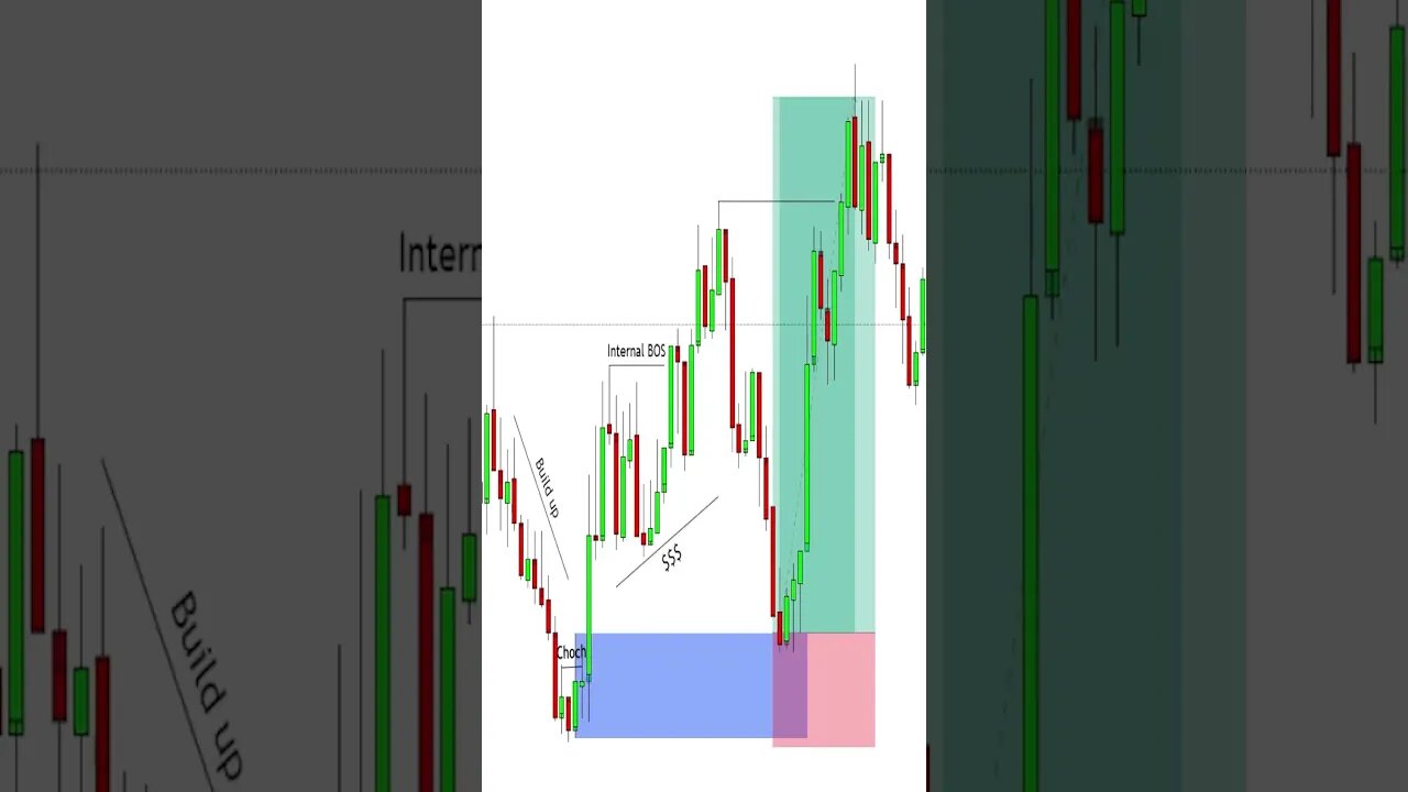 Liquidity TRADING #forex