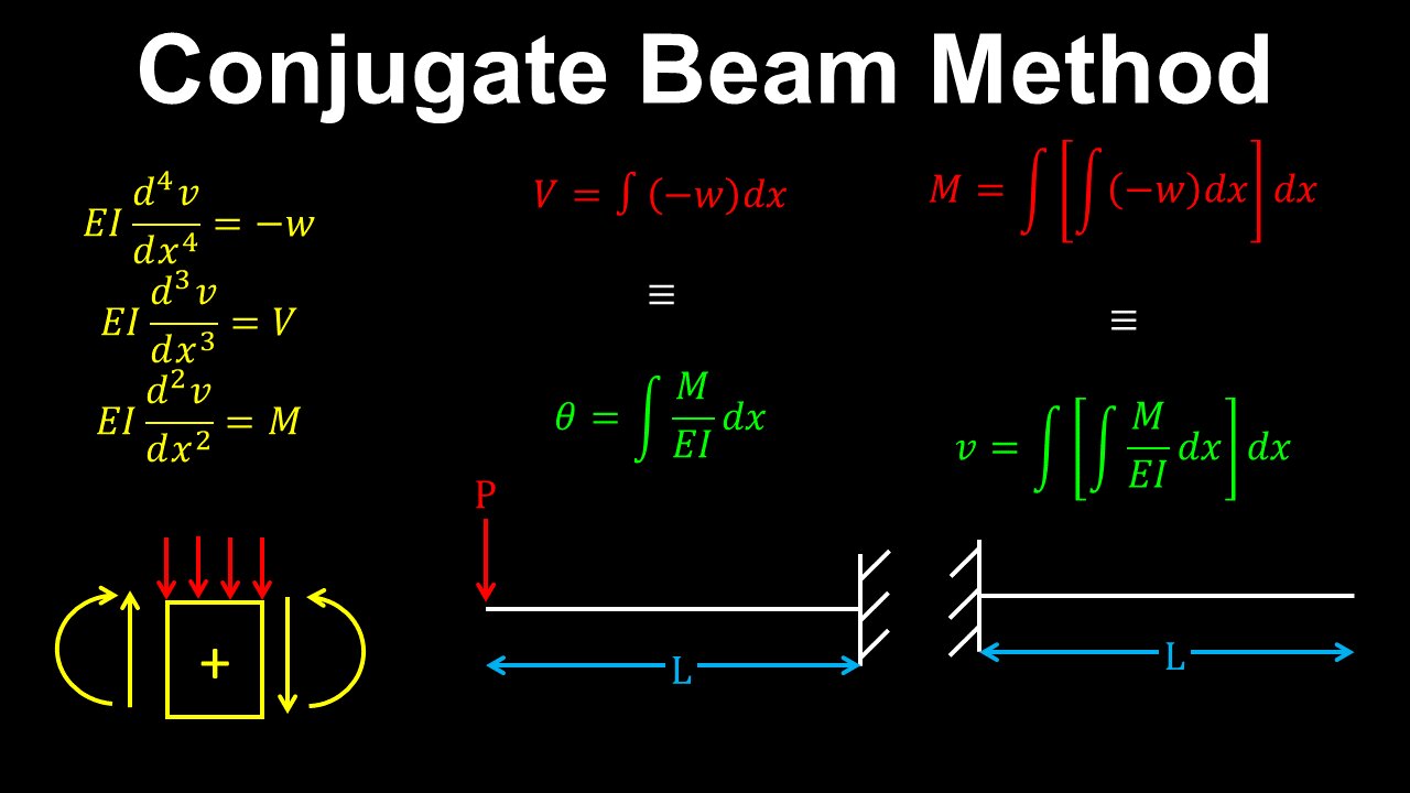 Conjugate Beam Method, Beam Deflection - Structural Engineering