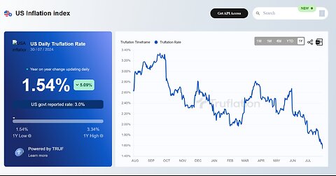 US Real-Time Inflation Is Nosediving Based On Data