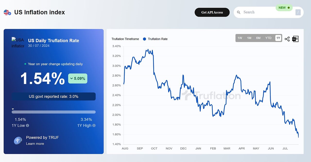 US Real-Time Inflation Is Nosediving Based On Data