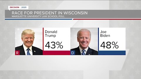 New Marquette Law Poll shows Biden maintaining his lead among likely voters in Wisconsin
