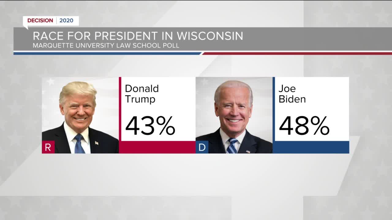 New Marquette Law Poll shows Biden maintaining his lead among likely voters in Wisconsin