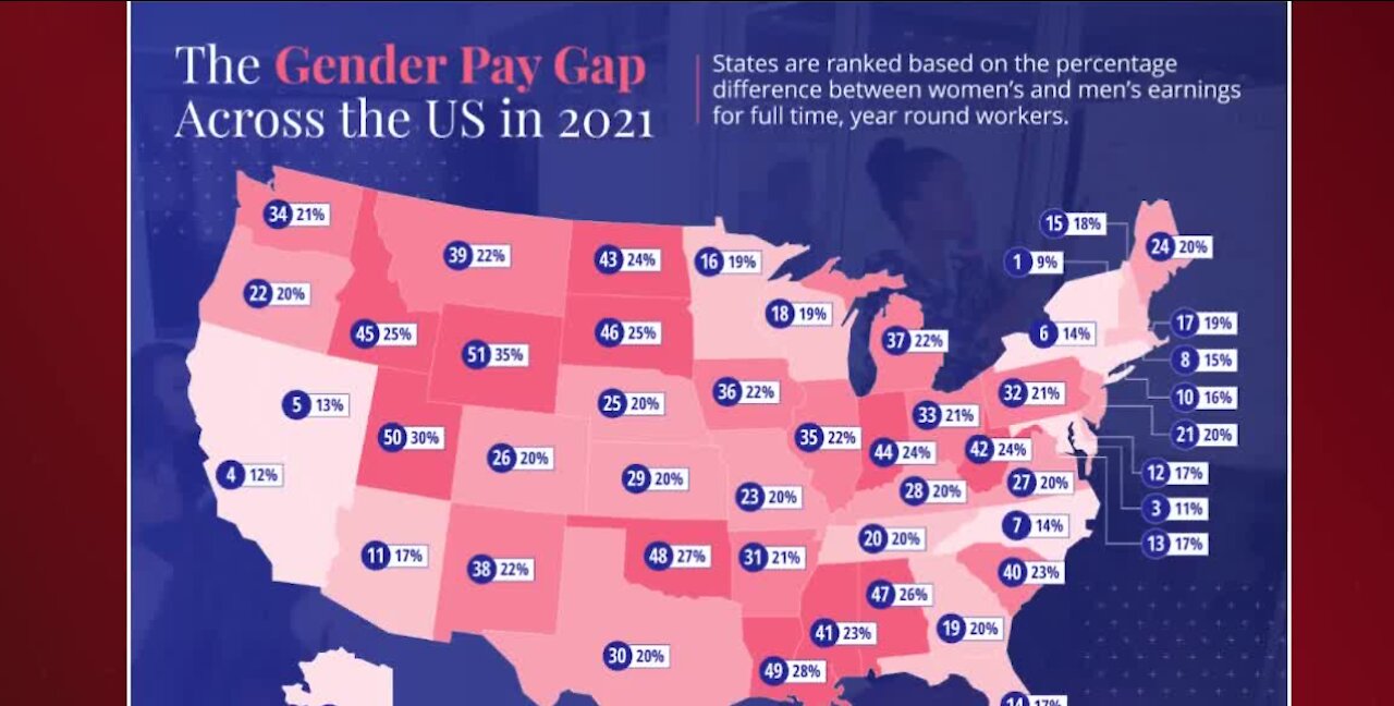 Nevada ranks 5th for smallest gender pay gap