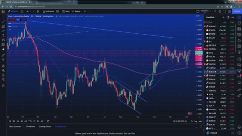 Weekly Fx market analysis, will the dollar weakness continue? $SPX $EURUSD