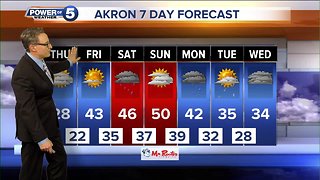 Akron weather forecast