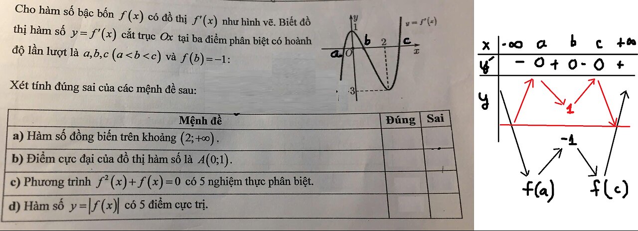 Toán 12: Cho hàm số bậc bốn f(x) có đồ thị f'(x) như hình vẽ. Biết đồ thị hàm số y=f'(x) cắt