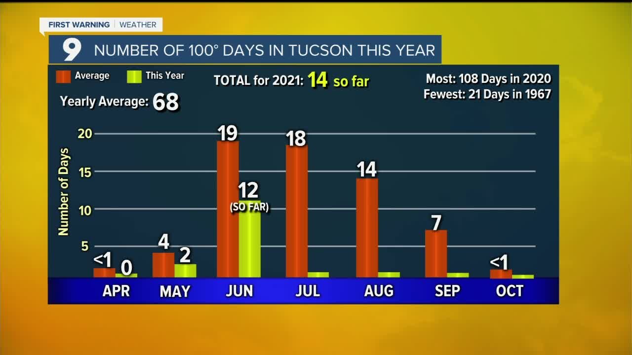 Record breaking weekend, potential for more next week