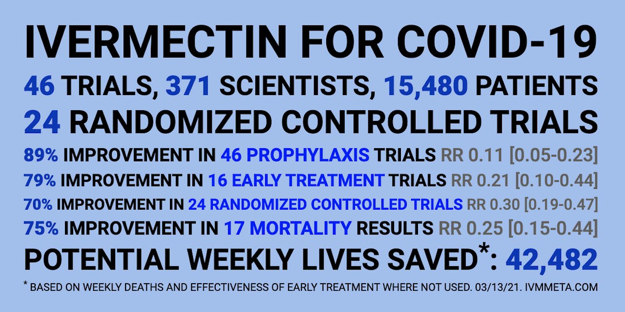 New Ivermectin Studies Confirm What Is Known