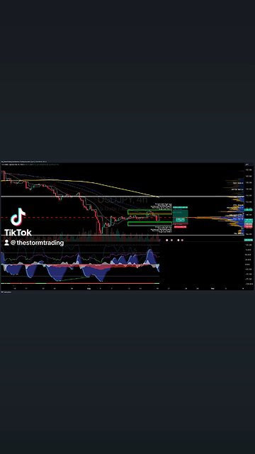 $USDJPY | 4H Trade Setup Update ● Current Status: USD/JPY has bounced off the Value Area Low