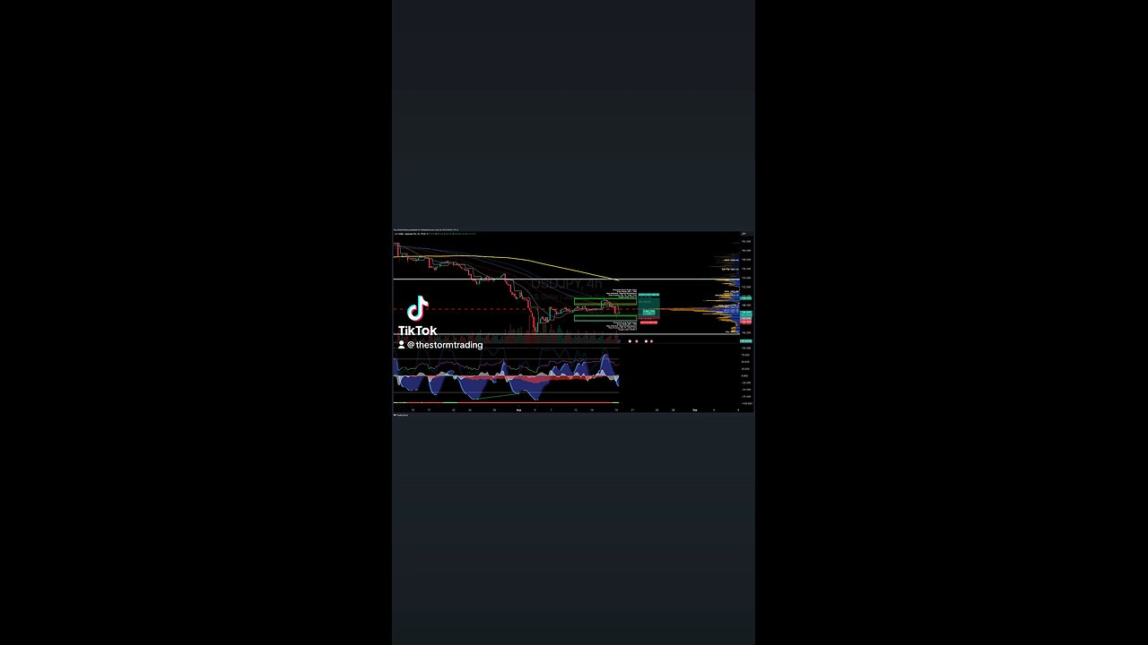 $USDJPY | 4H Trade Setup Update ● Current Status: USD/JPY has bounced off the Value Area Low