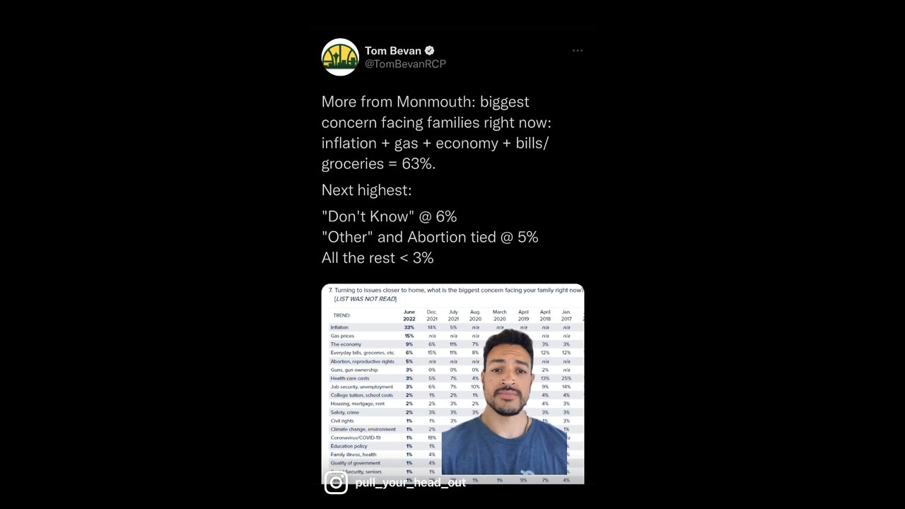 Abortion rights rank lower than “I don’t know”?