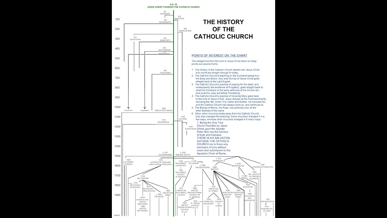 History of the Catholic Church : A.D. 33 Jesus Christ Founded the Catholic Church