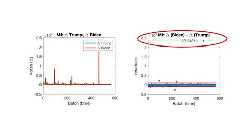 Sound of Hope News ~ 5 Examples of Absurd Voting Data in Biden's Favour