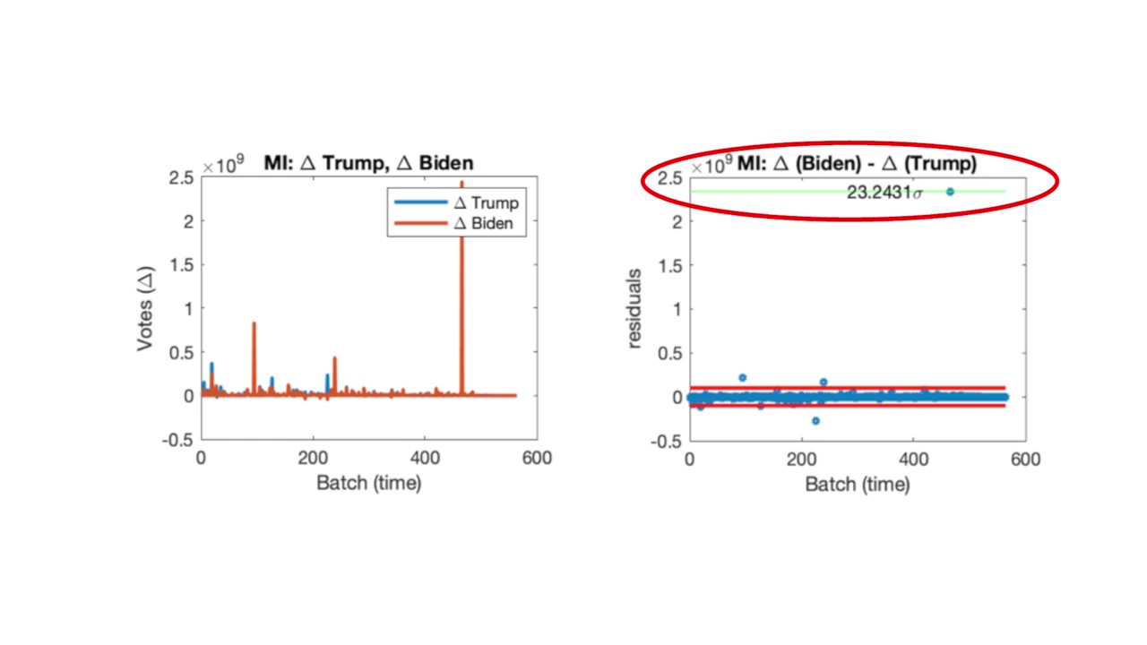 Sound of Hope News ~ 5 Examples of Absurd Voting Data in Biden's Favour