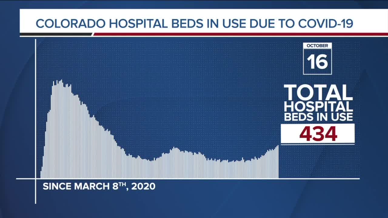 GRAPH: COVID-19 hospital beds in use as of October 16, 2020