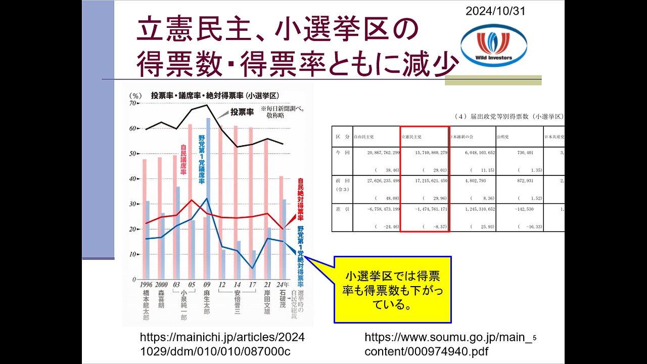 投資戦略動画（公開用）20241031 自民大敗でも石破首相続投！ほくそ笑む周辺国。中国が望んだ通りの親中（親北）少数与党。勝負勘のない人が指導者になると悲惨。