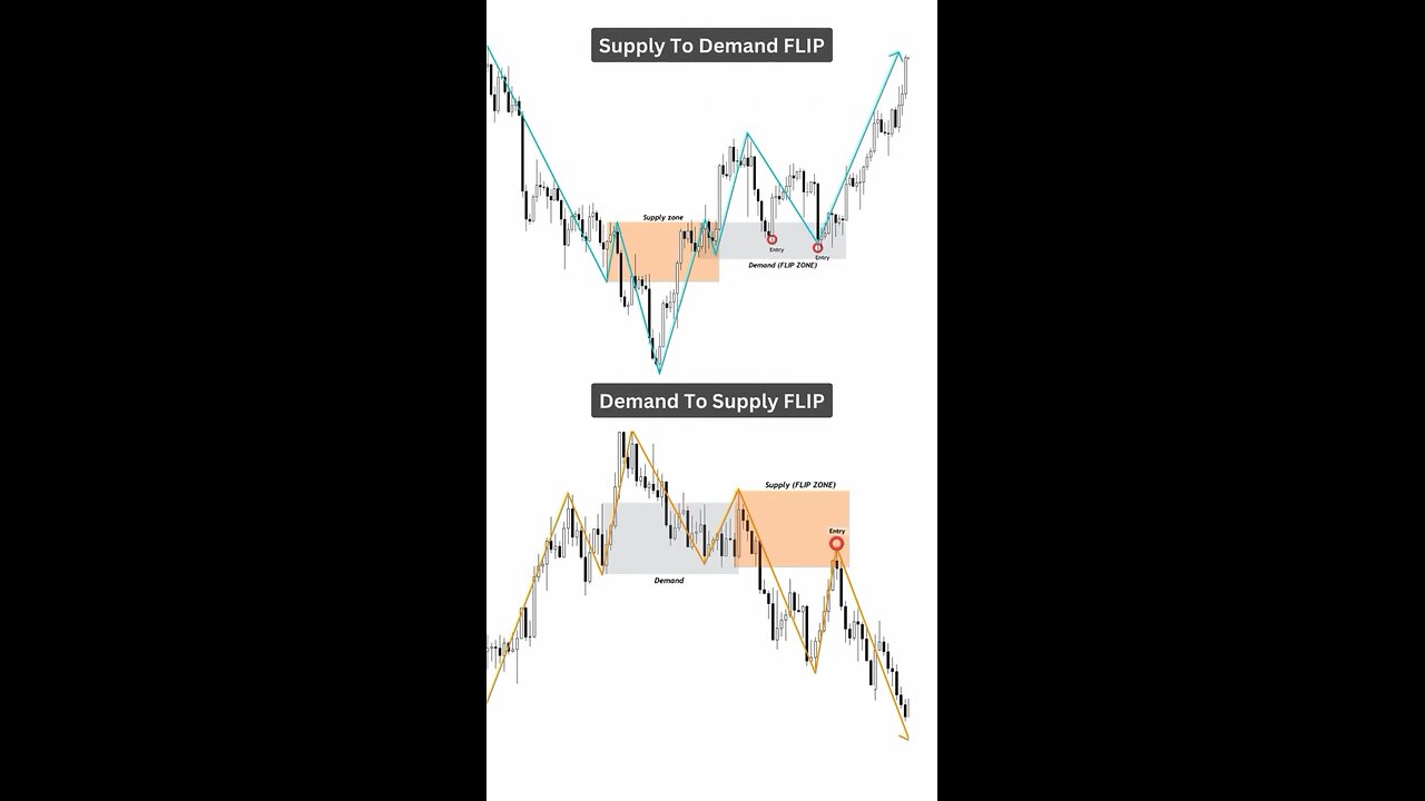 “Mastering Flip Zones: Supply to Demand Explained! 📈 #TradingTips #SupplyDemand”