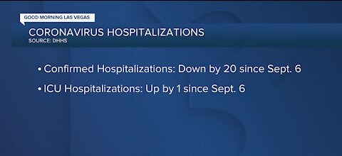 Coronavirus hospitalizations as of Sep. 9