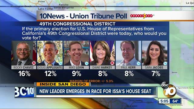 Poll: Rocky Chavez leading race for Issa's seat