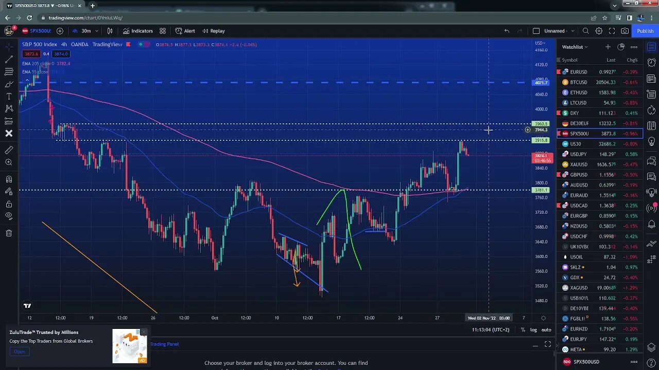 How markets are gonna trade this week $EURUSD $GOLD $SPX $DXY