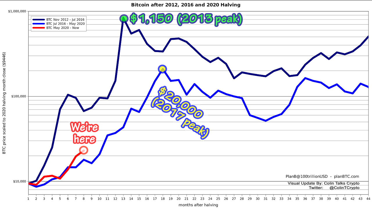 This Bitcoin Bull Run May Be Faster Than the Last One (Bitcoin Cycles are Not Lengthening)