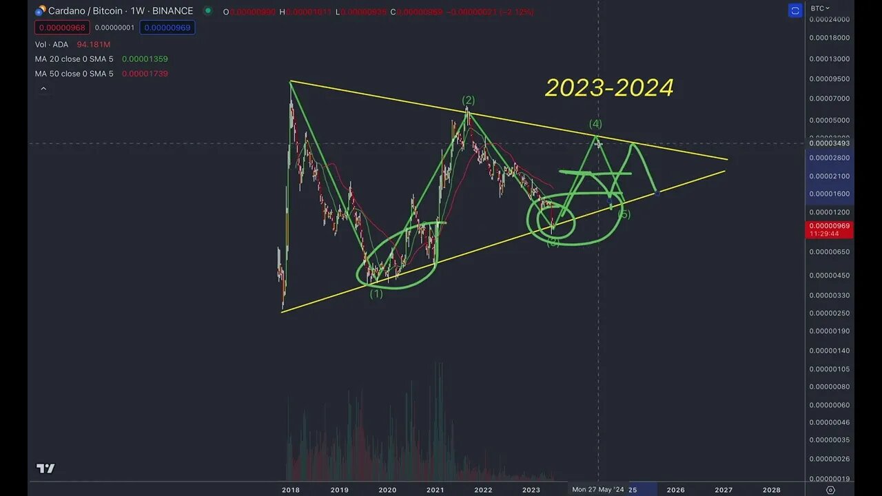 Can Cardano ADA hit 100 dollars…