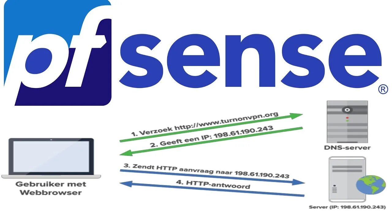 Beltfeeding you DNS - Software Tutorials - semi-advanced setup - 21